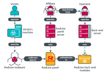 Figure 1. Overview of actors and components involved in RedLine