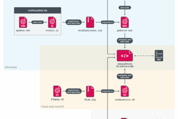 Figure 1. Execution chain of WeaselStore